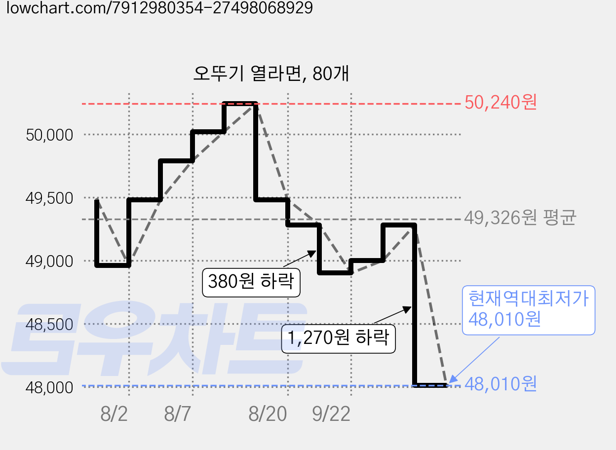 오뚜기 열라면, 80개 가격 변동 차트, 현재가 48,010원, 역대최저가