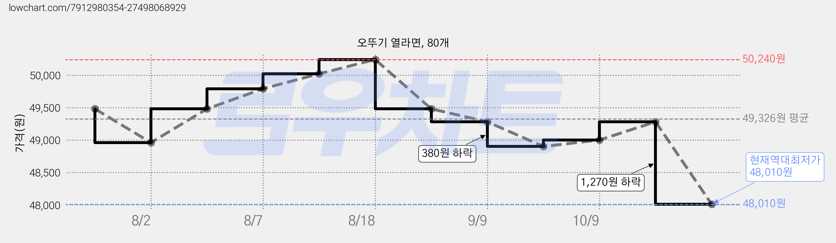 오뚜기 열라면, 80개 가격 변동 차트, 현재가 48,010원, 역대최저가