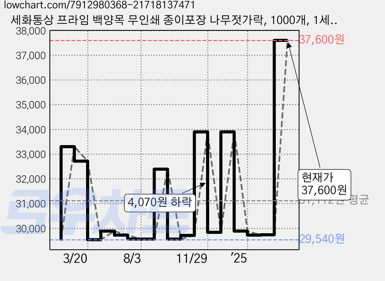 세화통상 프라임 백양목 무인쇄 종이포장 나무젓가락, 1000개, 1세트 가격 변동 차트, 현재가 37,600원, 관측 최저가 28,320원