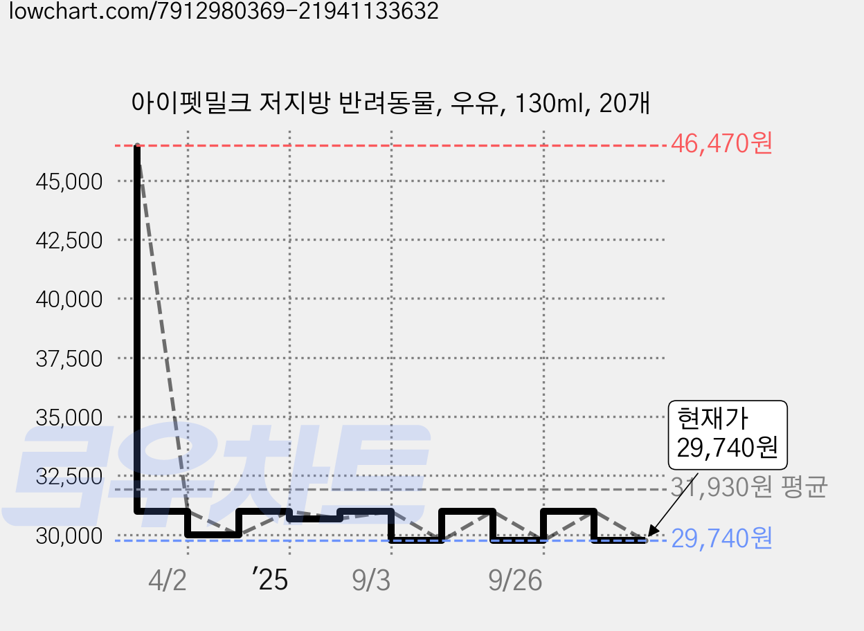 아이펫밀크 저지방 반려동물, 우유, 130ml, 20개 가격 변동 차트, 현재가 29,740원, 관측 최저가 29,120원