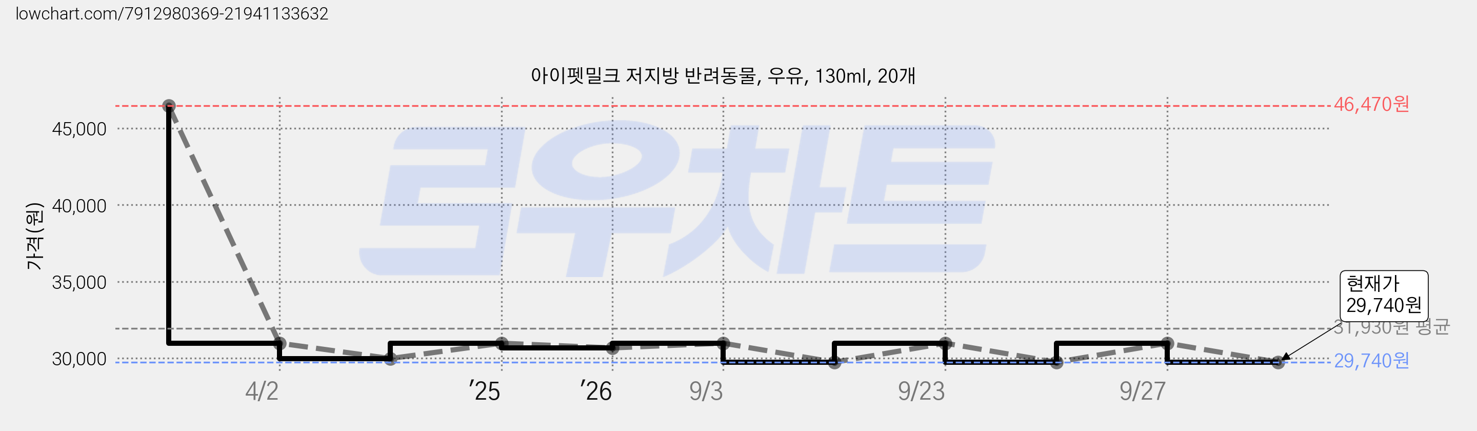 아이펫밀크 저지방 반려동물, 우유, 130ml, 20개 가격 변동 차트, 현재가 29,740원, 관측 최저가 29,120원