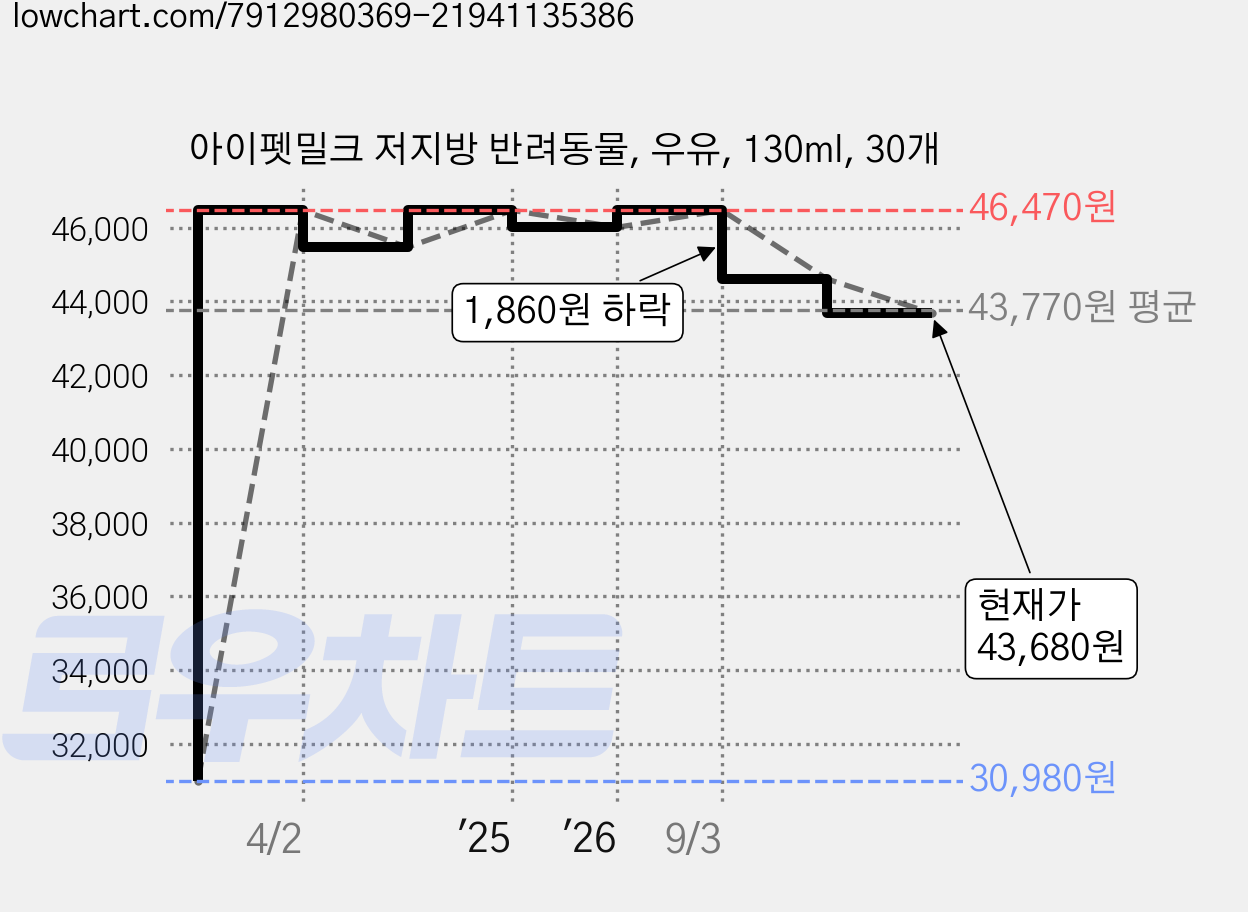 아이펫밀크 저지방 반려동물, 우유, 130ml, 30개 가격 변동 차트, 현재가 43,680원, 관측 최저가 30,980원