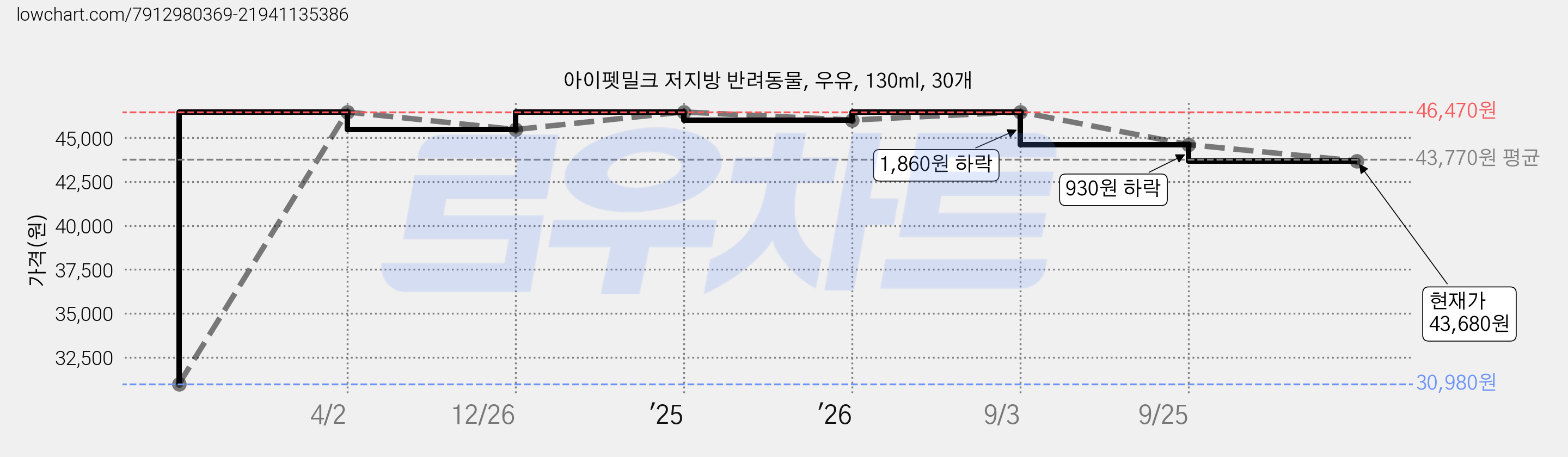 아이펫밀크 저지방 반려동물, 우유, 130ml, 30개 가격 변동 차트, 현재가 43,680원, 관측 최저가 30,980원