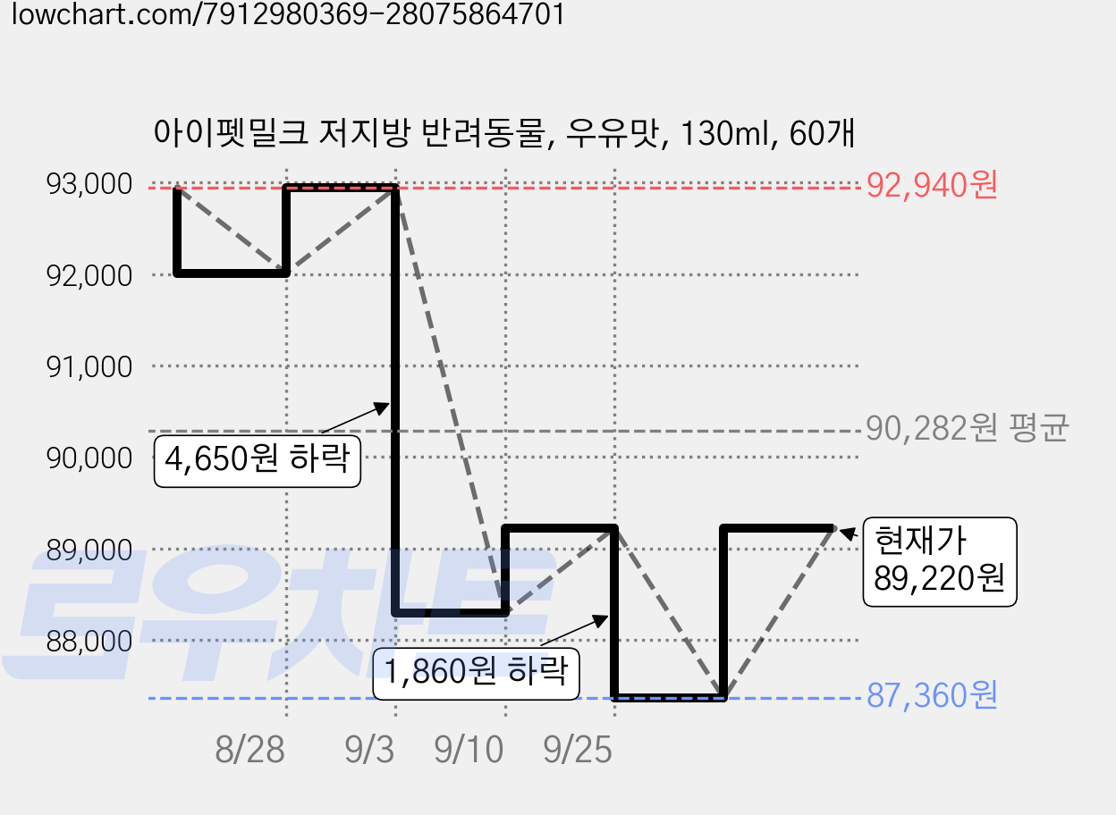 아이펫밀크 저지방 반려동물, 우유맛, 130ml, 60개 가격 변동 차트, 현재가 89,220원, 관측 최저가 87,360원