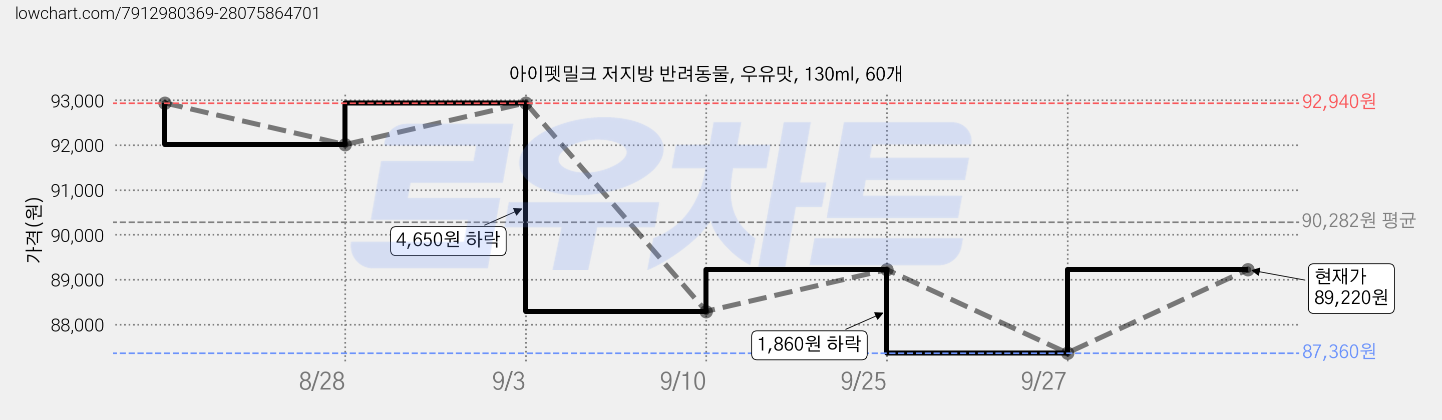 아이펫밀크 저지방 반려동물, 우유맛, 130ml, 60개 가격 변동 차트, 현재가 89,220원, 관측 최저가 87,360원