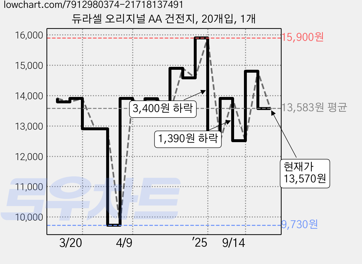 듀라셀 오리지널 AA 건전지, 20개입, 1개 가격 변동 차트, 현재가 13,570원, 관측 최저가 9,730원