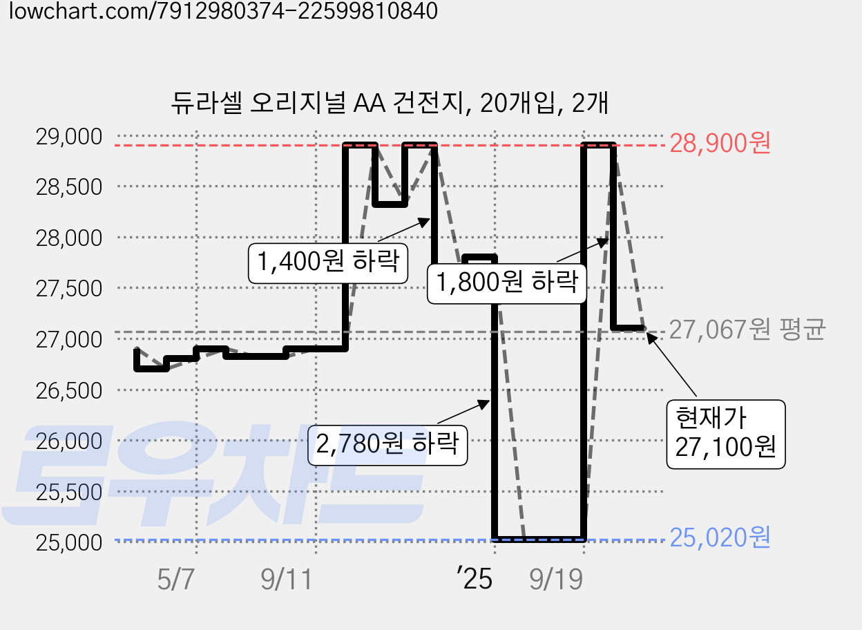 듀라셀 오리지널 AA 건전지, 20개입, 2개 가격 변동 차트, 현재가 27,100원, 관측 최저가 22,000원