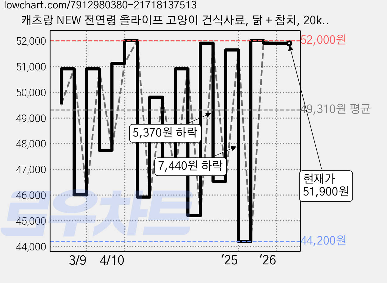 캐츠랑 NEW 전연령 올라이프 고양이 건식사료, 닭 + 참치, 20kg, 1개 가격 변동 차트, 현재가 51,900원, 관측 최저가 44,200원