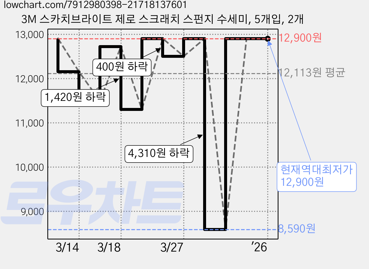 3M 스카치브라이트 제로 스크래치 스펀지 수세미, 5개입, 2개 가격 변동 차트, 현재가 12,900원, 역대최저가