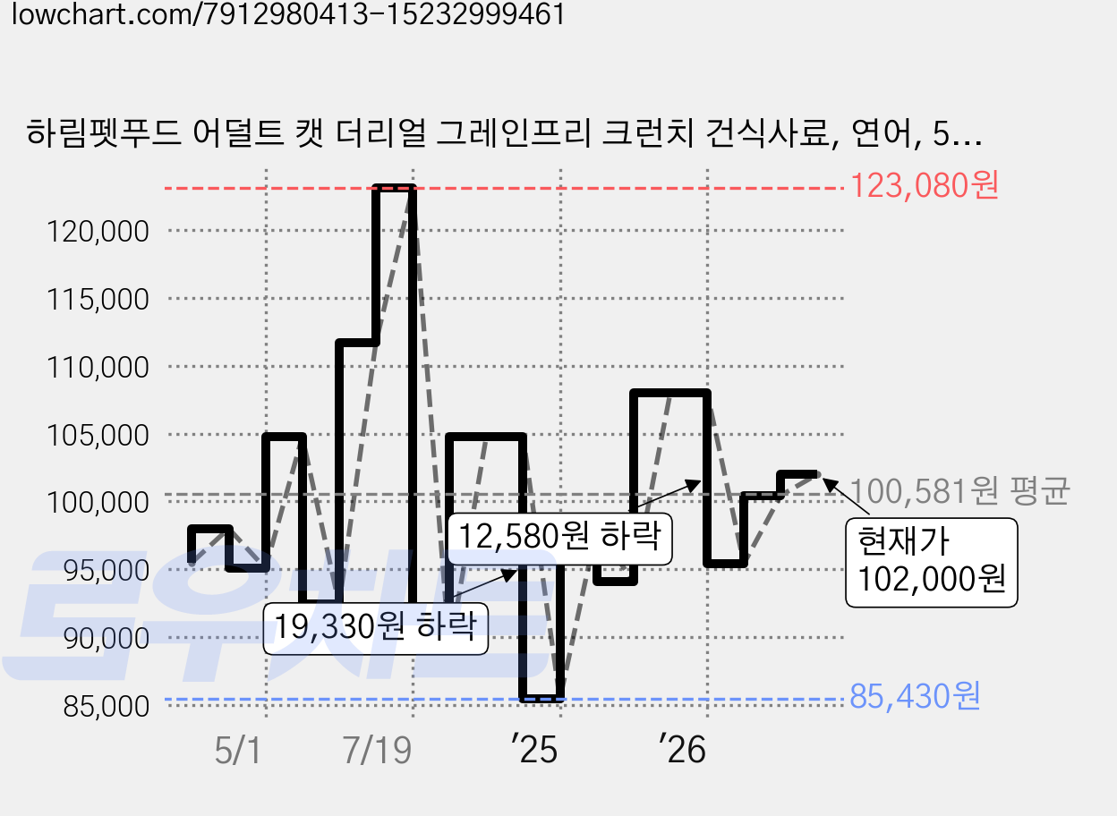 하림펫푸드 어덜트 캣 더리얼 그레인프리 크런치 건식사료, 연어, 5.8kg, 1개 가격 변동 차트, 현재가 102,000원, 관측 최저가 85,430원