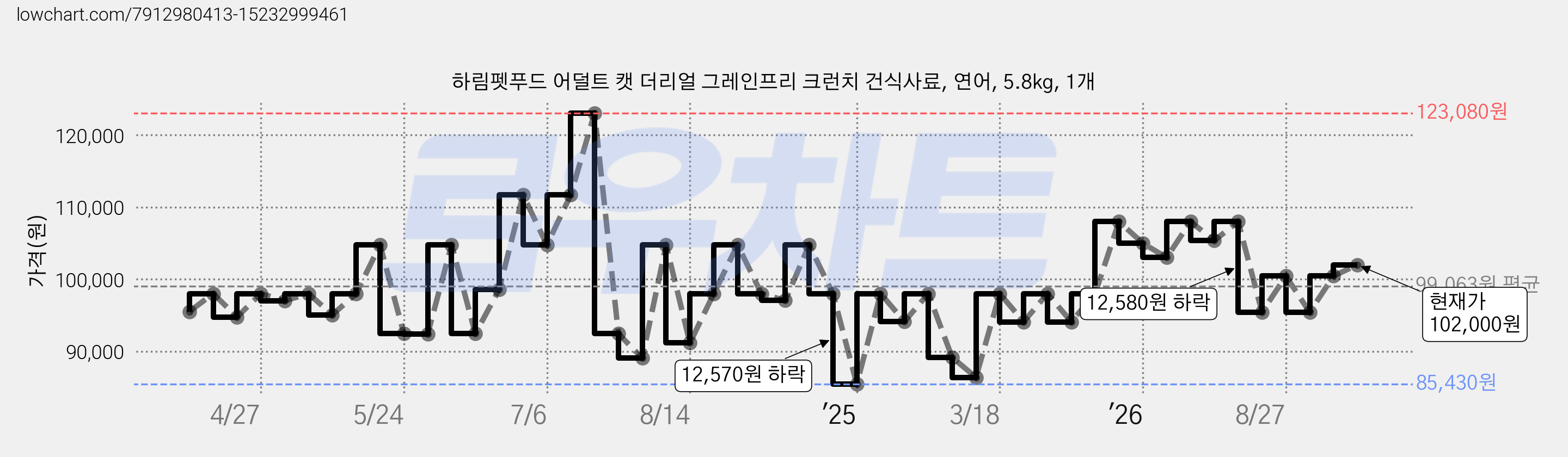 하림펫푸드 어덜트 캣 더리얼 그레인프리 크런치 건식사료, 연어, 5.8kg, 1개 가격 변동 차트, 현재가 102,000원, 관측 최저가 85,430원