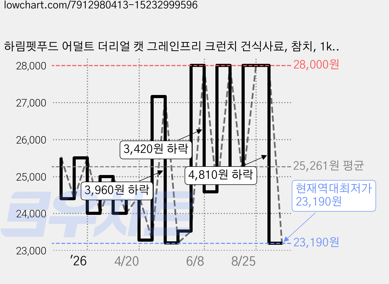 하림펫푸드 어덜트 더리얼 캣 그레인프리 크런치 건식사료, 참치, 1kg, 1개 가격 변동 차트, 현재가 23,190원, 역대최저가
