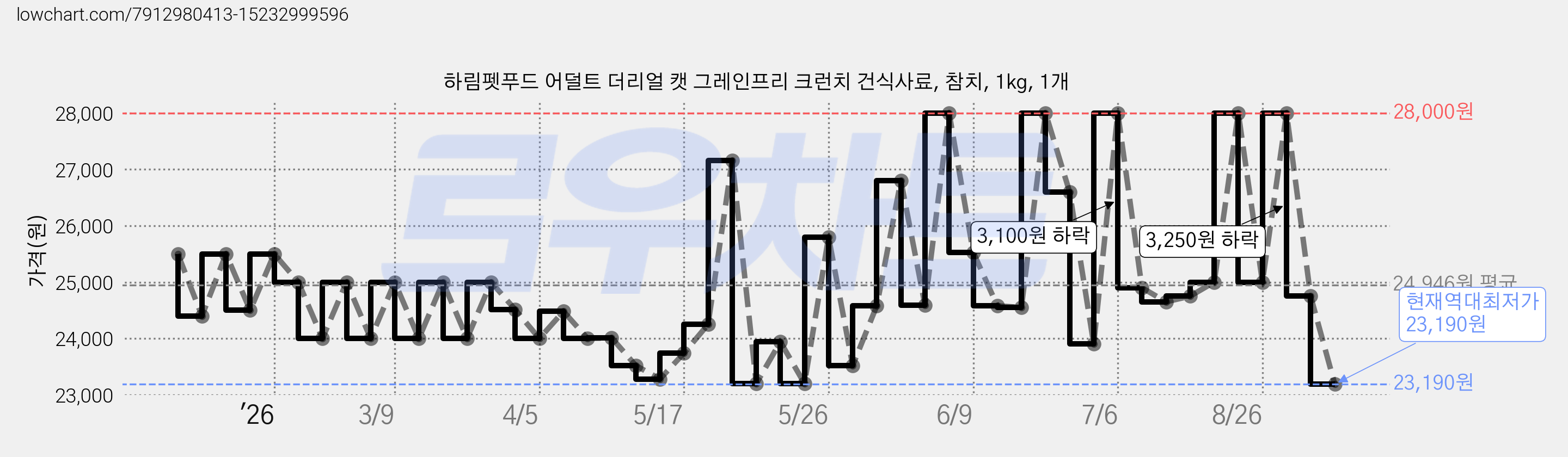 하림펫푸드 어덜트 더리얼 캣 그레인프리 크런치 건식사료, 참치, 1kg, 1개 가격 변동 차트, 현재가 23,190원, 역대최저가