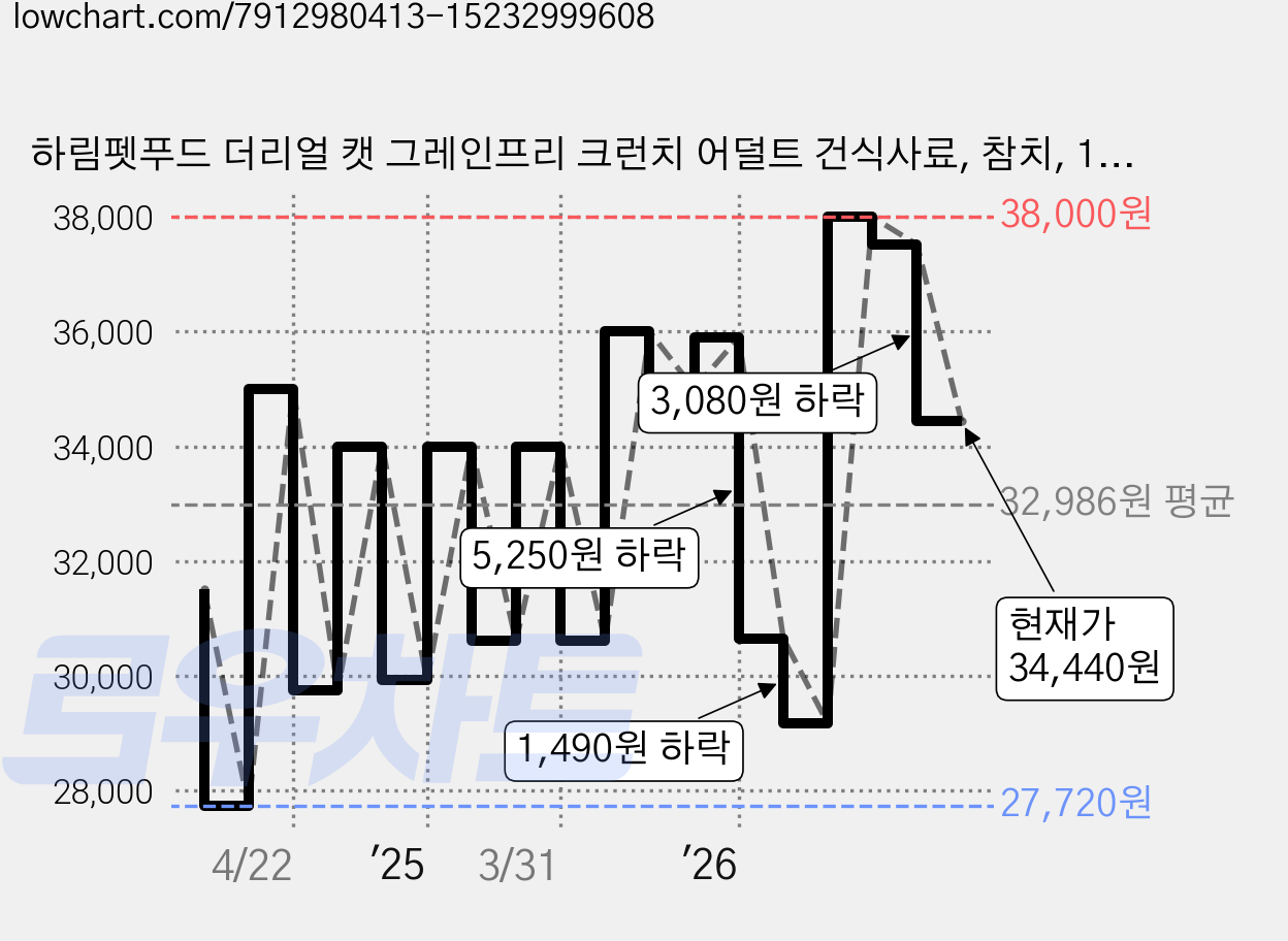 하림펫푸드 더리얼 캣 그레인프리 크런치 어덜트 건식사료, 참치, 1.6kg, 1개 가격 변동 차트, 현재가 34,440원, 관측 최저가 27,550원