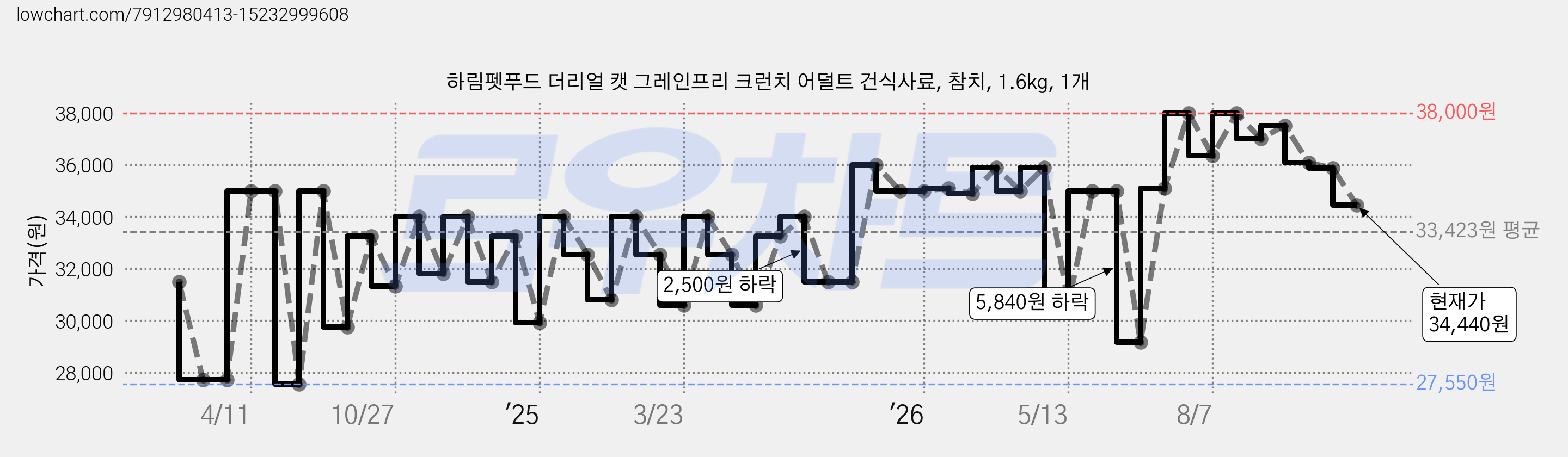 하림펫푸드 더리얼 캣 그레인프리 크런치 어덜트 건식사료, 참치, 1.6kg, 1개 가격 변동 차트, 현재가 34,440원, 관측 최저가 27,550원