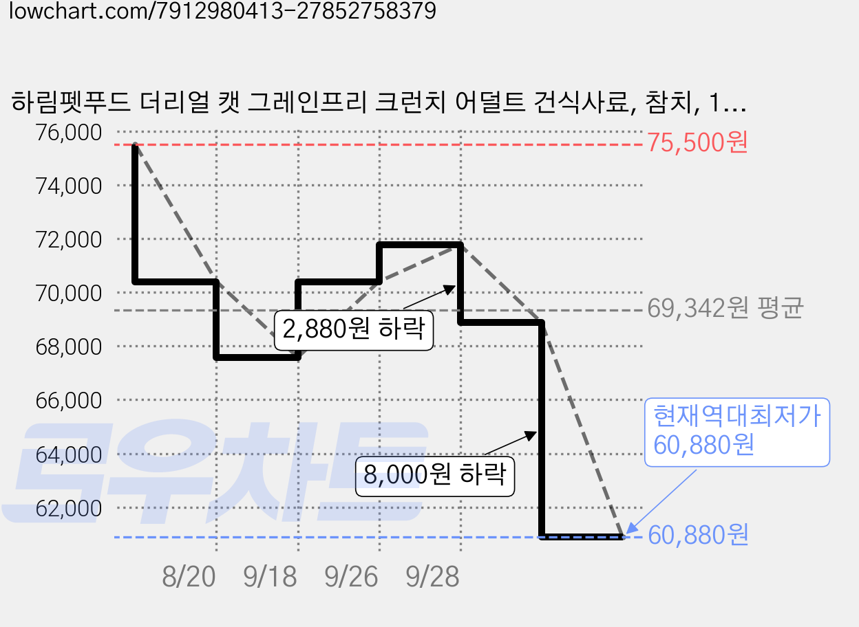 하림펫푸드 더리얼 캣 그레인프리 크런치 어덜트 건식사료, 참치, 1.6kg, 2개 가격 변동 차트, 현재가 60,880원, 역대최저가