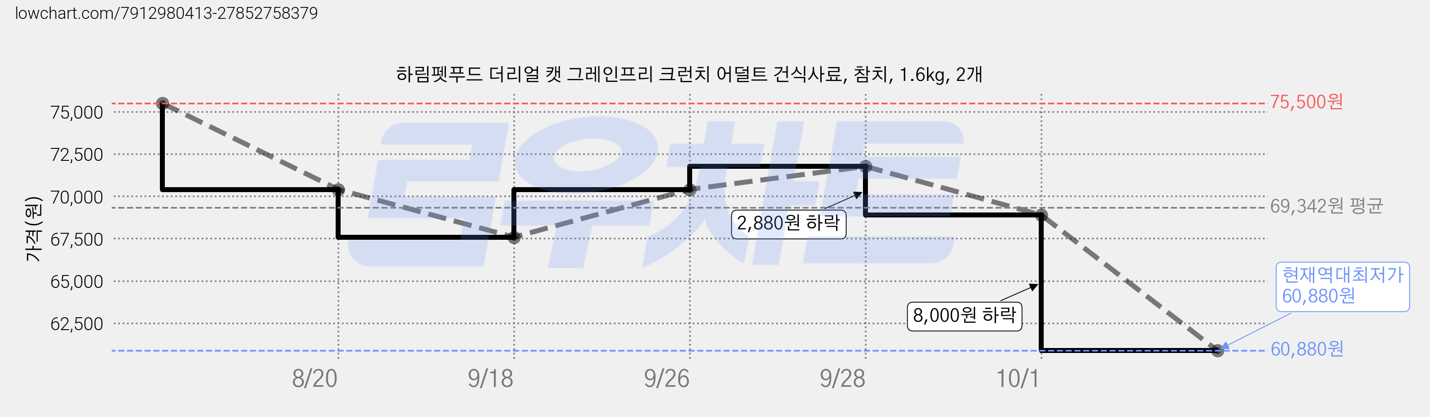 하림펫푸드 더리얼 캣 그레인프리 크런치 어덜트 건식사료, 참치, 1.6kg, 2개 가격 변동 차트, 현재가 60,880원, 역대최저가