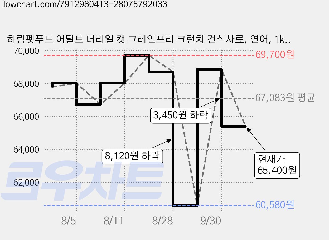 하림펫푸드 어덜트 더리얼 캣 그레인프리 크런치 건식사료, 연어, 1kg, 3개 가격 변동 차트, 현재가 65,400원, 관측 최저가 60,580원