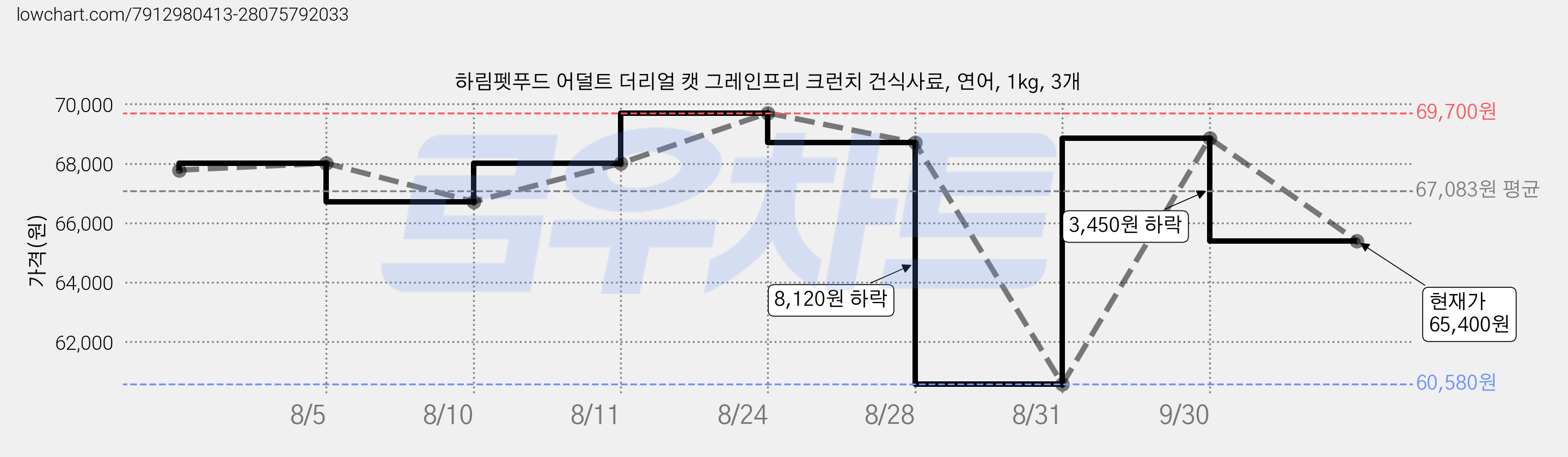 하림펫푸드 어덜트 더리얼 캣 그레인프리 크런치 건식사료, 연어, 1kg, 3개 가격 변동 차트, 현재가 65,400원, 관측 최저가 60,580원