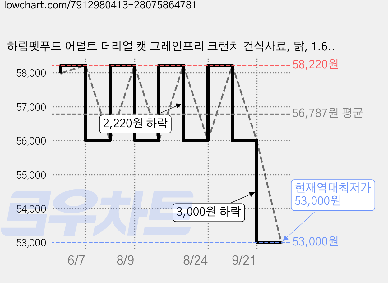 하림펫푸드 어덜트 더리얼 캣 그레인프리 크런치 건식사료, 닭, 1.6kg, 2개 가격 변동 차트, 현재가 53,000원, 역대최저가