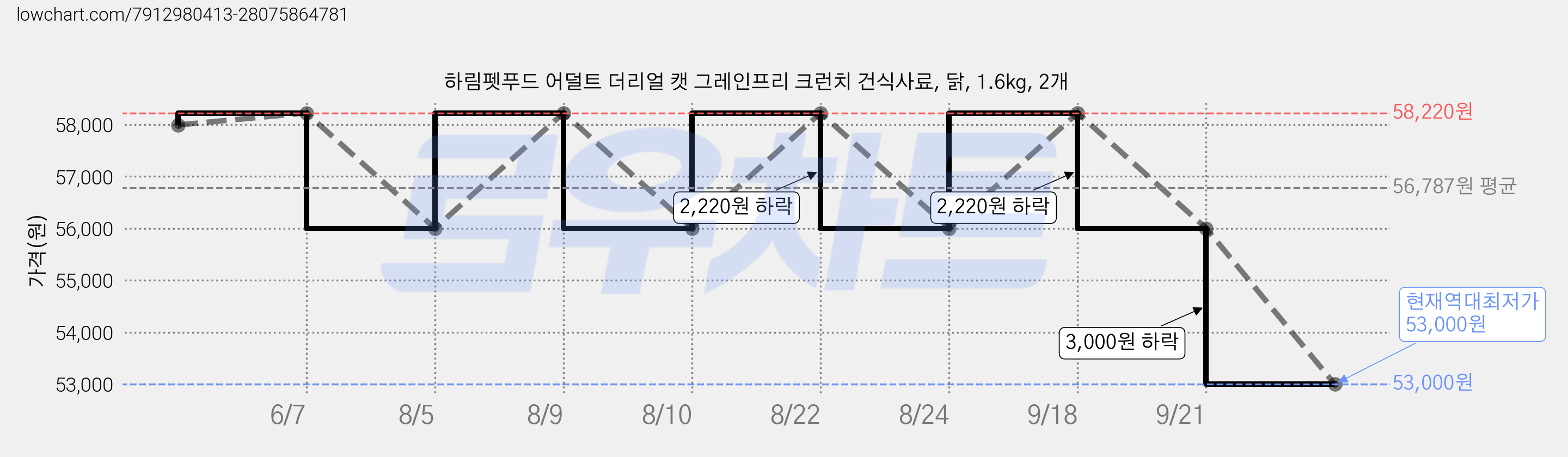 하림펫푸드 어덜트 더리얼 캣 그레인프리 크런치 건식사료, 닭, 1.6kg, 2개 가격 변동 차트, 현재가 53,000원, 역대최저가