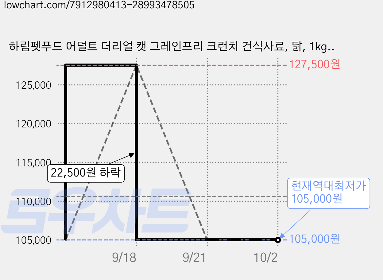 하림펫푸드 어덜트 더리얼 캣 그레인프리 크런치 건식사료, 닭, 1kg, 6개 가격 변동 차트, 현재가 105,000원, 역대최저가