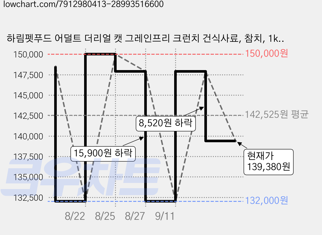 하림펫푸드 어덜트 더리얼 캣 그레인프리 크런치 건식사료, 참치, 1kg, 6개 가격 변동 차트, 현재가 132,000원, 역대최저가