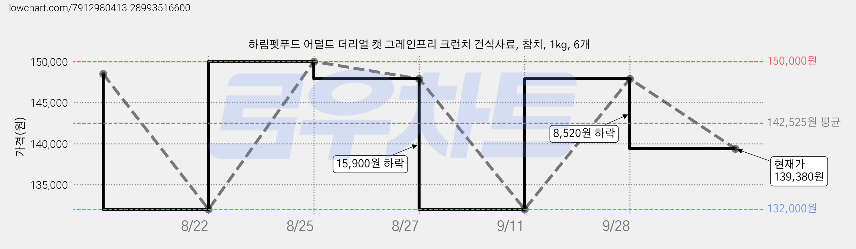 하림펫푸드 어덜트 더리얼 캣 그레인프리 크런치 건식사료, 참치, 1kg, 6개 가격 변동 차트, 현재가 132,000원, 역대최저가