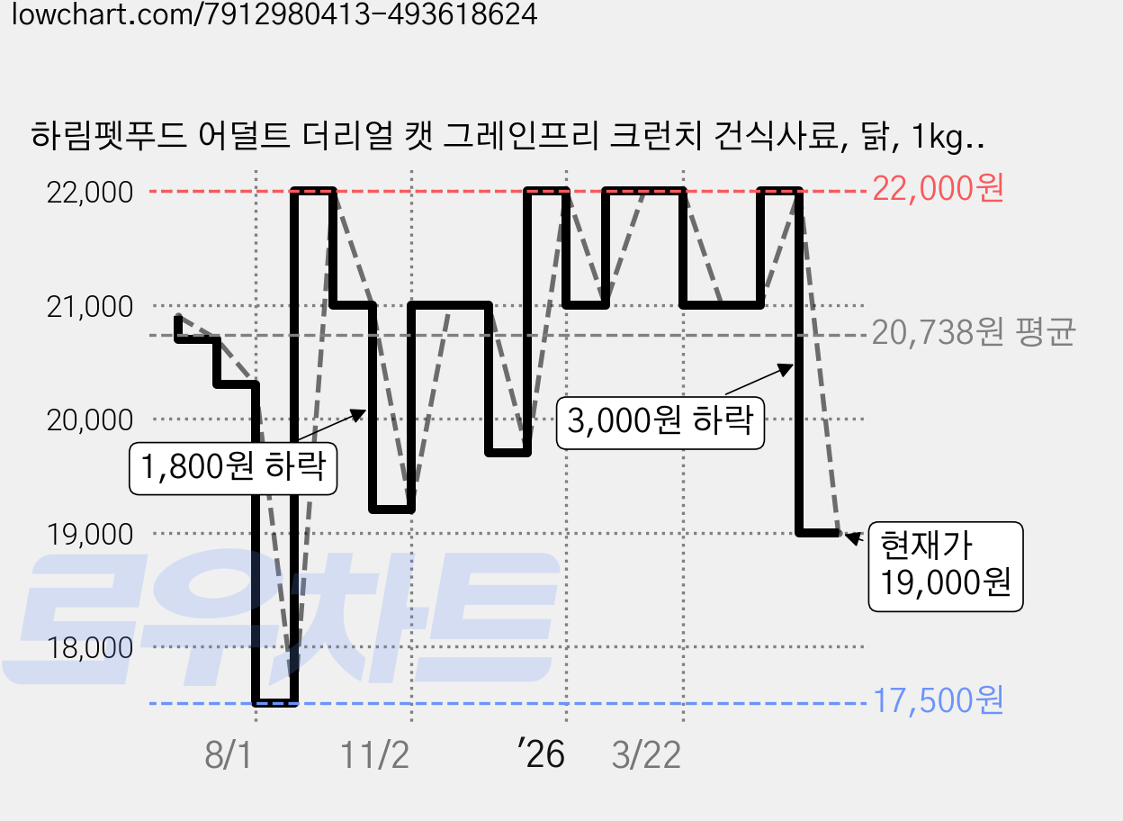 하림펫푸드 어덜트 더리얼 캣 그레인프리 크런치 건식사료, 닭, 1kg, 1개 가격 변동 차트, 현재가 19,000원, 관측 최저가 17,500원
