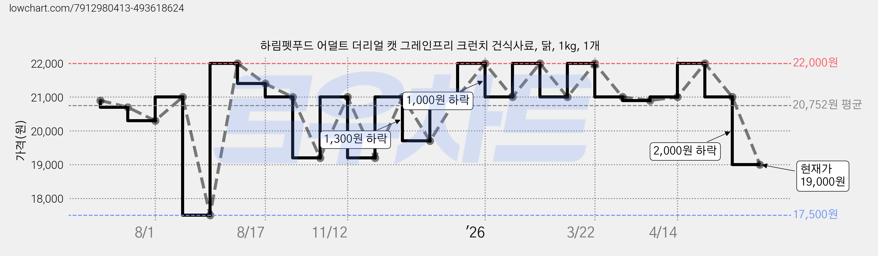 하림펫푸드 어덜트 더리얼 캣 그레인프리 크런치 건식사료, 닭, 1kg, 1개 가격 변동 차트, 현재가 19,000원, 관측 최저가 17,500원
