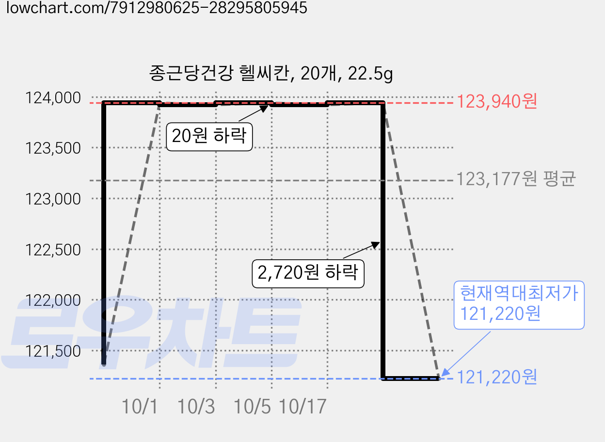 종근당건강 헬씨칸, 20개, 22.5g 가격 변동 차트, 현재가 121,220원, 역대최저가