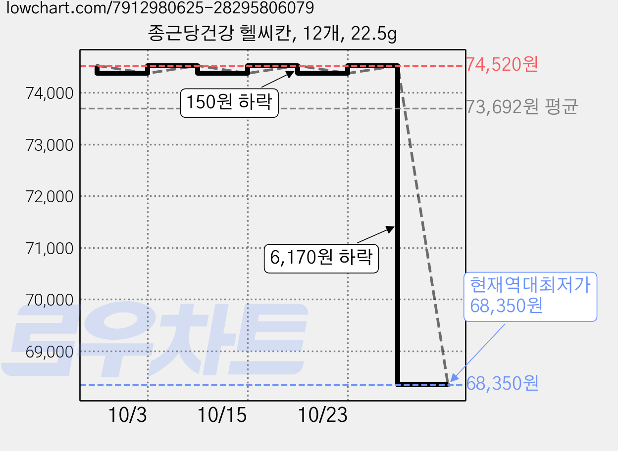 종근당건강 헬씨칸, 12개, 22.5g 가격 변동 차트, 현재가 68,350원, 역대최저가