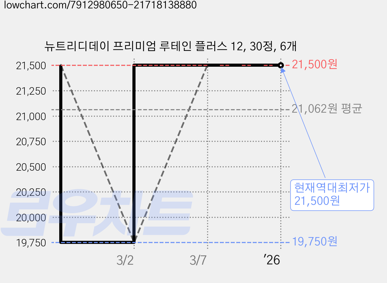 뉴트리디데이 프리미엄 루테인 플러스 12, 30정, 6개 가격 변동 차트, 현재가 21,500원, 역대최저가