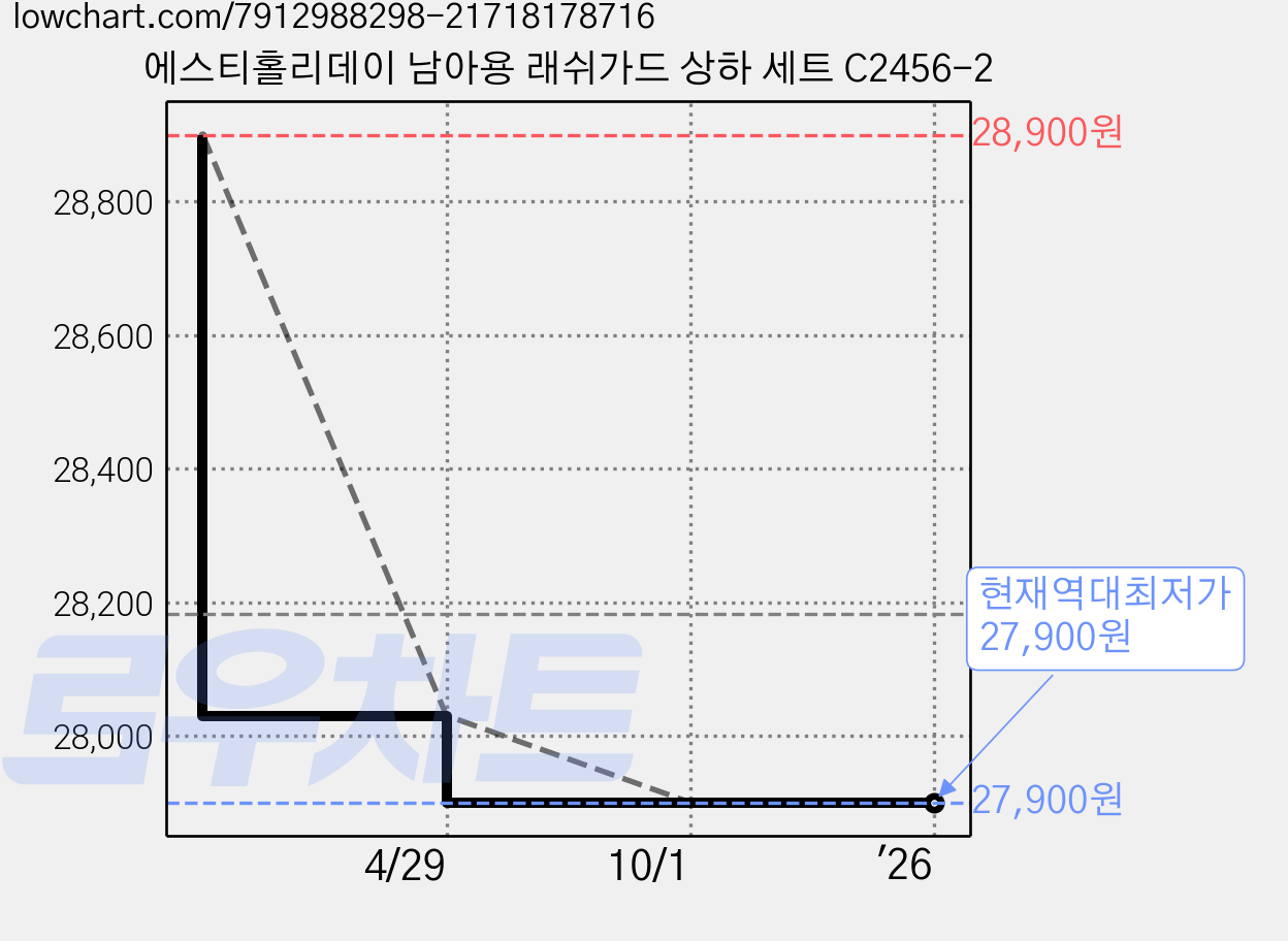 에스티홀리데이 남아용 래쉬가드 상하 세트 C2456-2 가격 변동 차트, 현재가 27,900원, 역대최저가