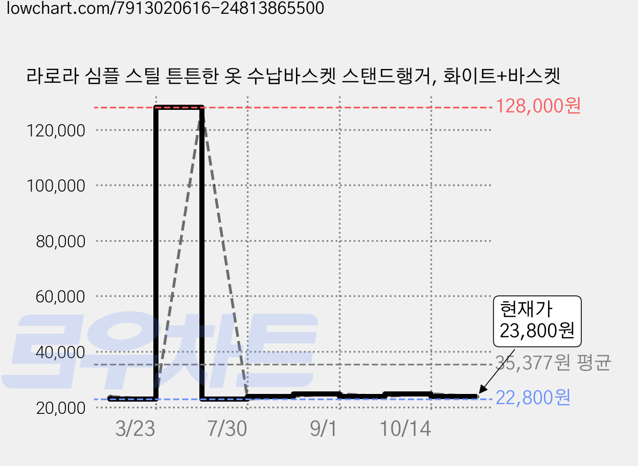 라로라 심플 스틸 튼튼한 옷 수납바스켓 스탠드행거, 화이트+바스켓 가격 변동 차트, 현재가 23,800원, 관측 최저가 22,800원