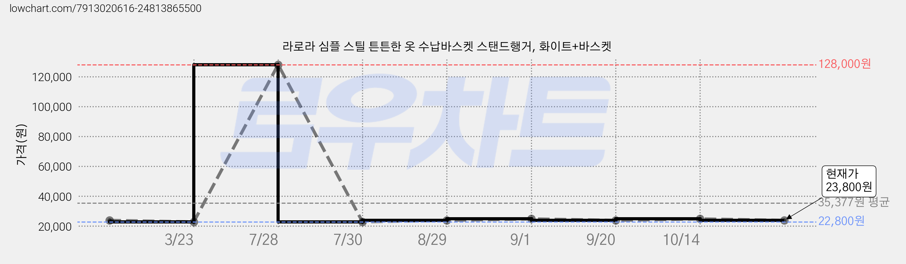 라로라 심플 스틸 튼튼한 옷 수납바스켓 스탠드행거, 화이트+바스켓 가격 변동 차트, 현재가 23,800원, 관측 최저가 22,800원