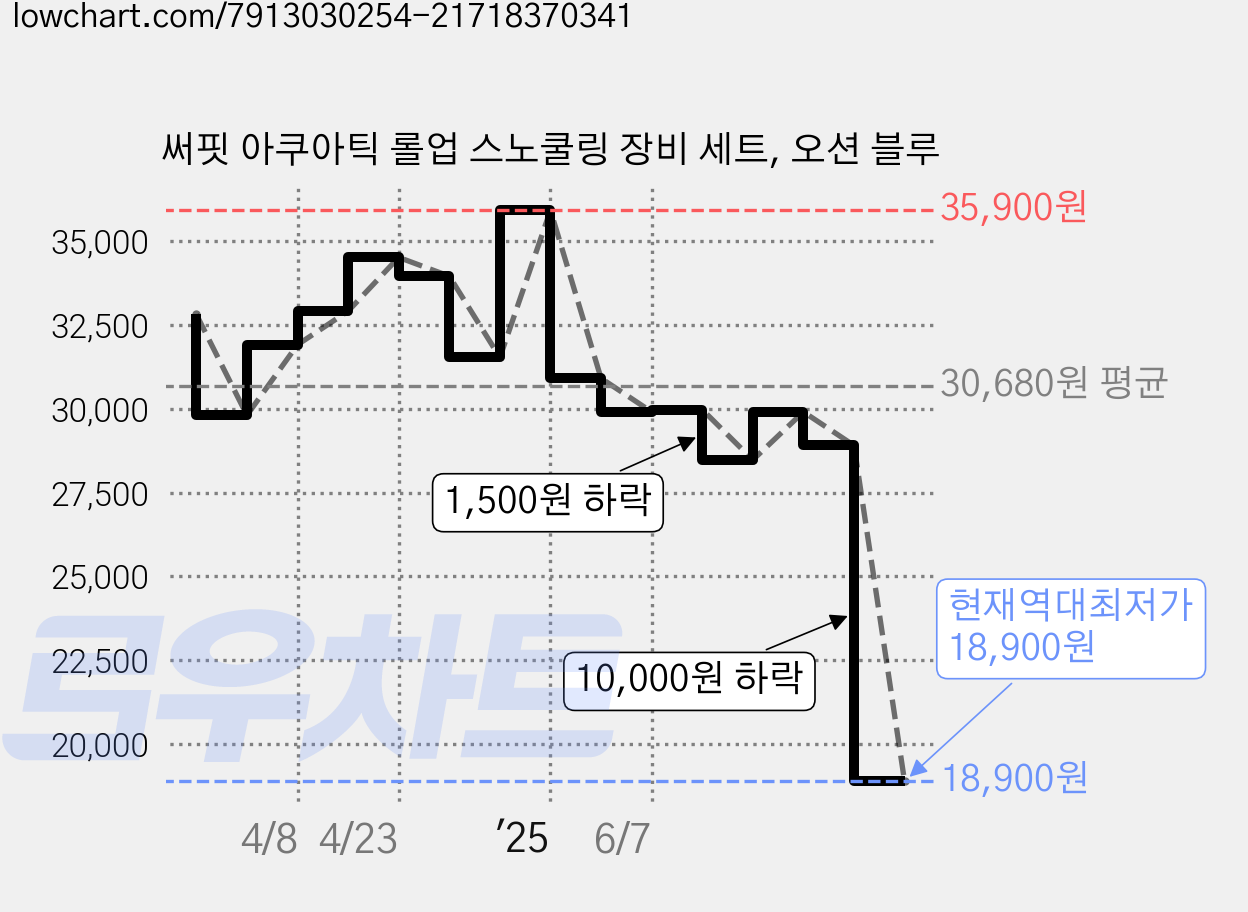 써핏 아쿠아틱 롤업 스노쿨링 장비 세트, 오션 블루 가격 변동 차트, 현재가 18,900원, 역대최저가