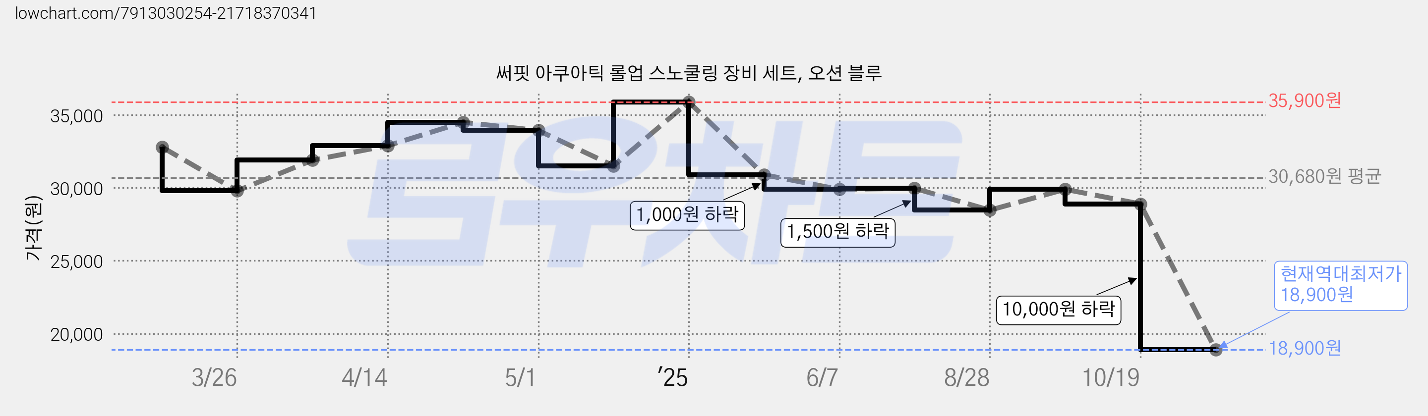 써핏 아쿠아틱 롤업 스노쿨링 장비 세트, 오션 블루 가격 변동 차트, 현재가 18,900원, 역대최저가