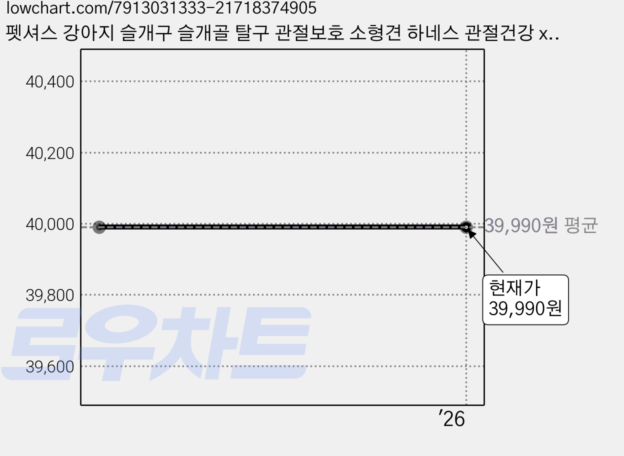 펫셔스 강아지 슬개구 슬개골 탈구 관절보호 소형견 하네스 관절건강 x자 x형, [1] 펫셔스 하네스 단품 하네스, [1] 펫셔스 하네스 단품 하네스 XS 가격 변동 차트, 현재가 39,990원