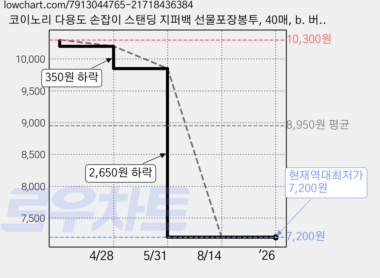 코이노리 다용도 손잡이 스탠딩 지퍼백 선물포장봉투, 40매, b. 버니체크 가격 변동 차트, 현재가 7,200원, 역대최저가