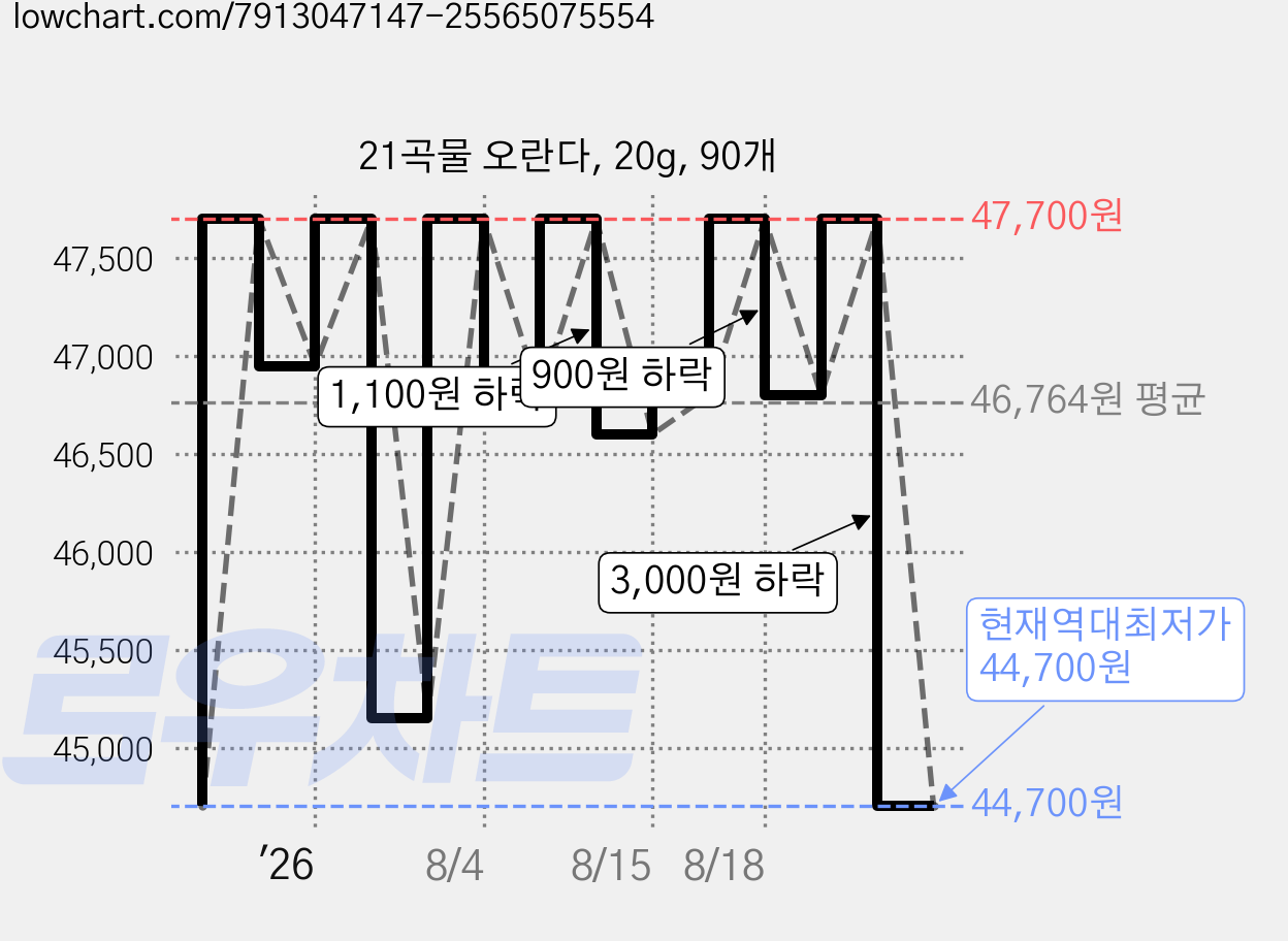 21곡물 오란다, 20g, 90개 가격 변동 차트, 현재가 44,700원, 역대최저가