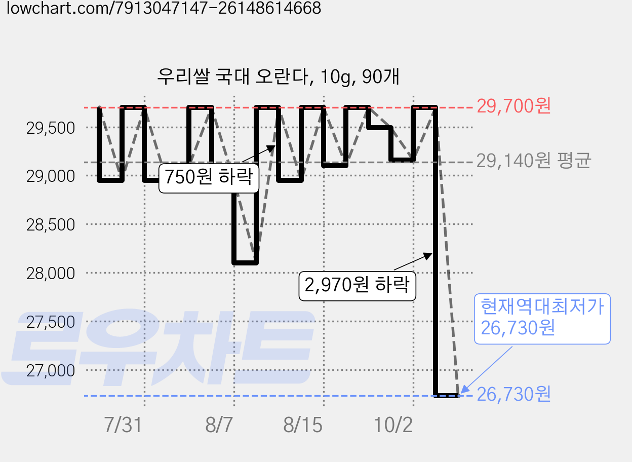 우리쌀 국대 오란다, 10g, 90개 가격 변동 차트, 현재가 26,730원, 역대최저가