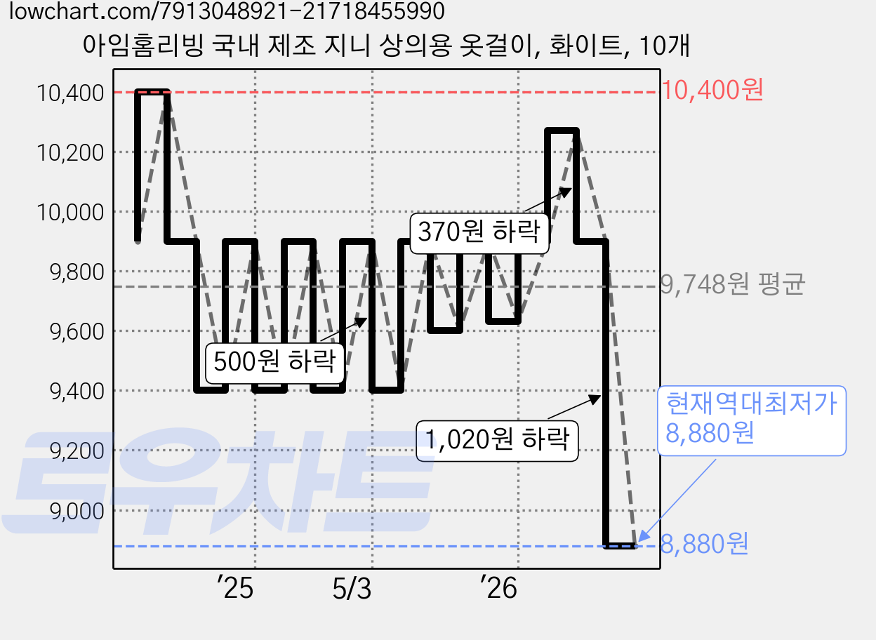 아임홈리빙 국내 제조 지니 상의용 옷걸이, 화이트, 10개 가격 변동 차트, 현재가 8,880원, 역대최저가