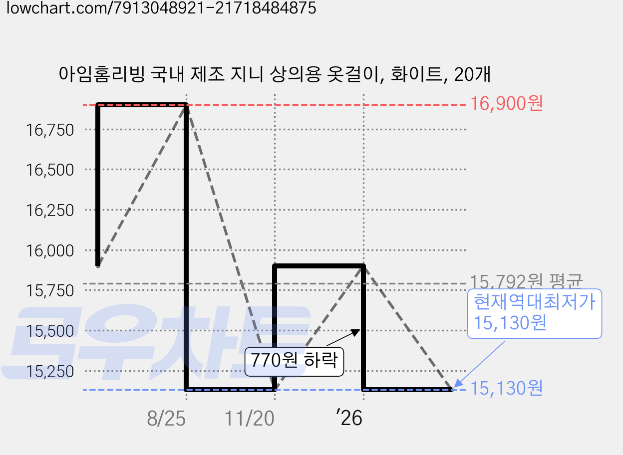 아임홈리빙 국내 제조 지니 상의용 옷걸이, 화이트, 20개 가격 변동 차트, 현재가 15,130원, 역대최저가