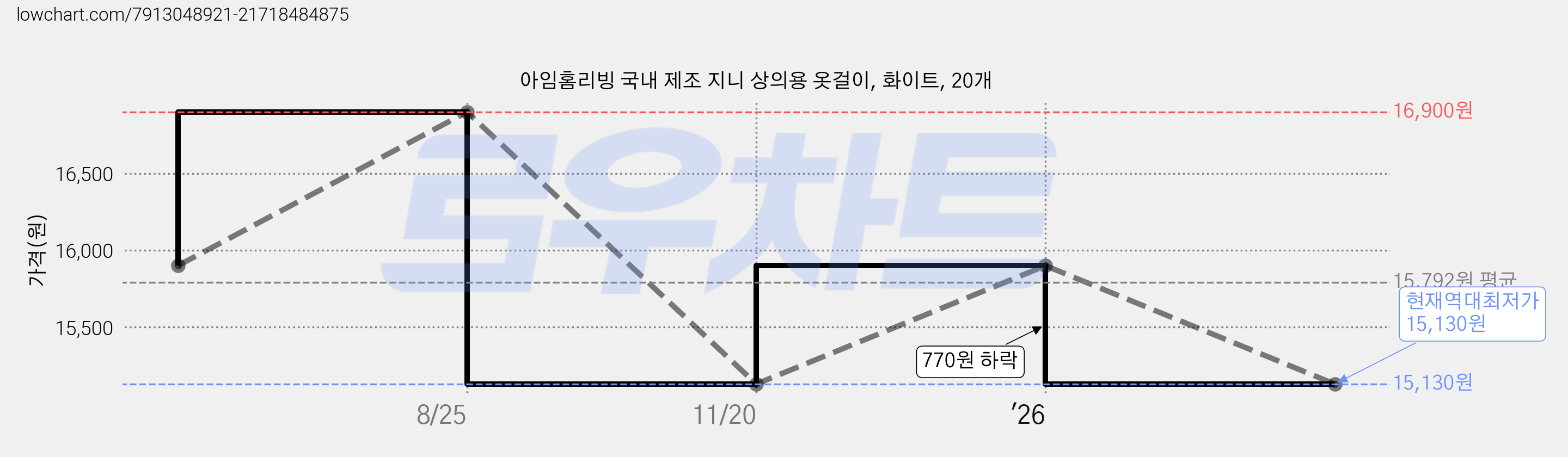 아임홈리빙 국내 제조 지니 상의용 옷걸이, 화이트, 20개 가격 변동 차트, 현재가 15,130원, 역대최저가