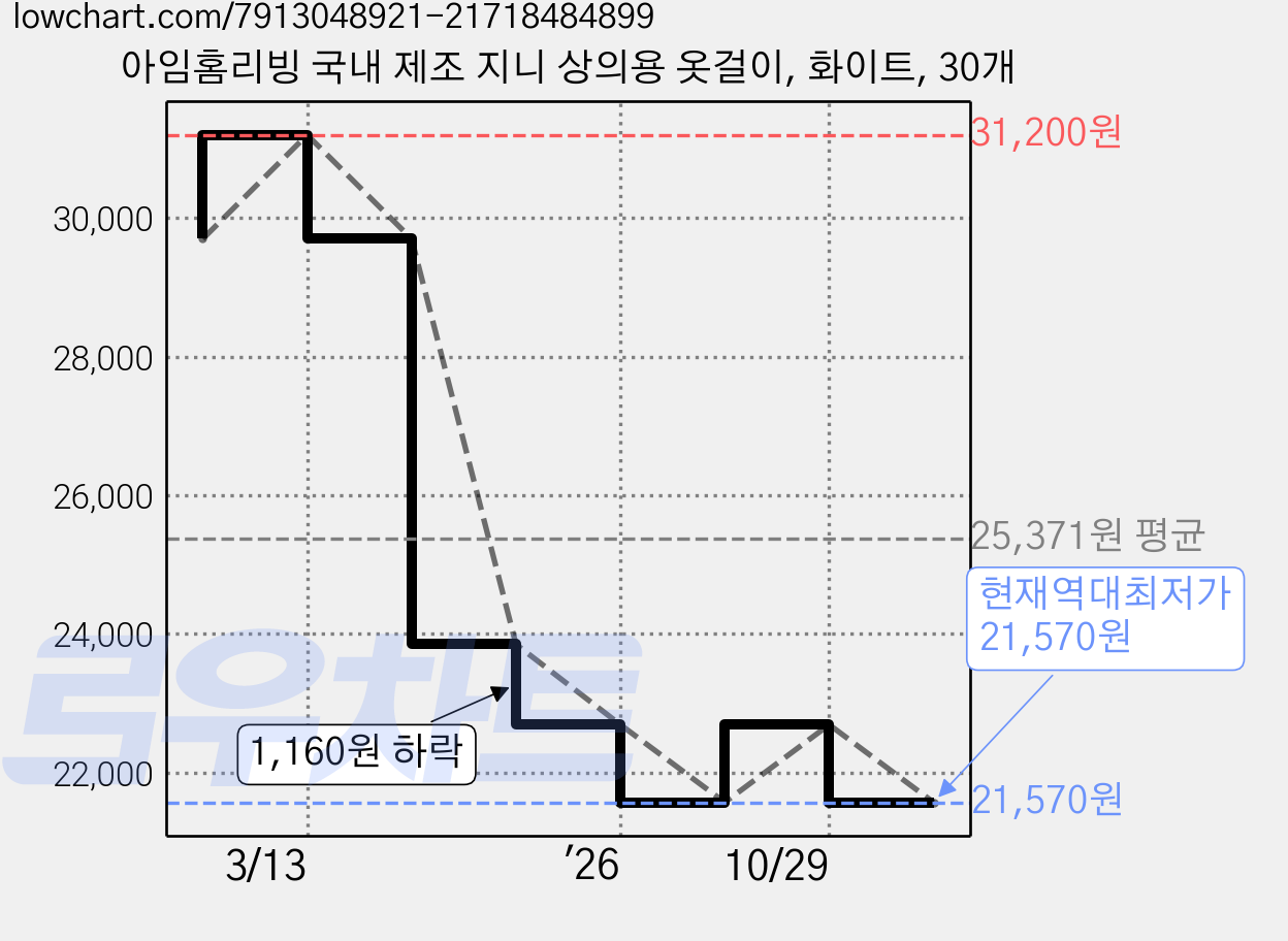 아임홈리빙 국내 제조 지니 상의용 옷걸이, 화이트, 30개 가격 변동 차트, 현재가 21,570원, 역대최저가