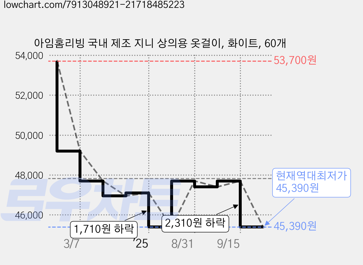 아임홈리빙 국내 제조 지니 상의용 옷걸이, 화이트, 60개 가격 변동 차트, 현재가 45,390원, 역대최저가