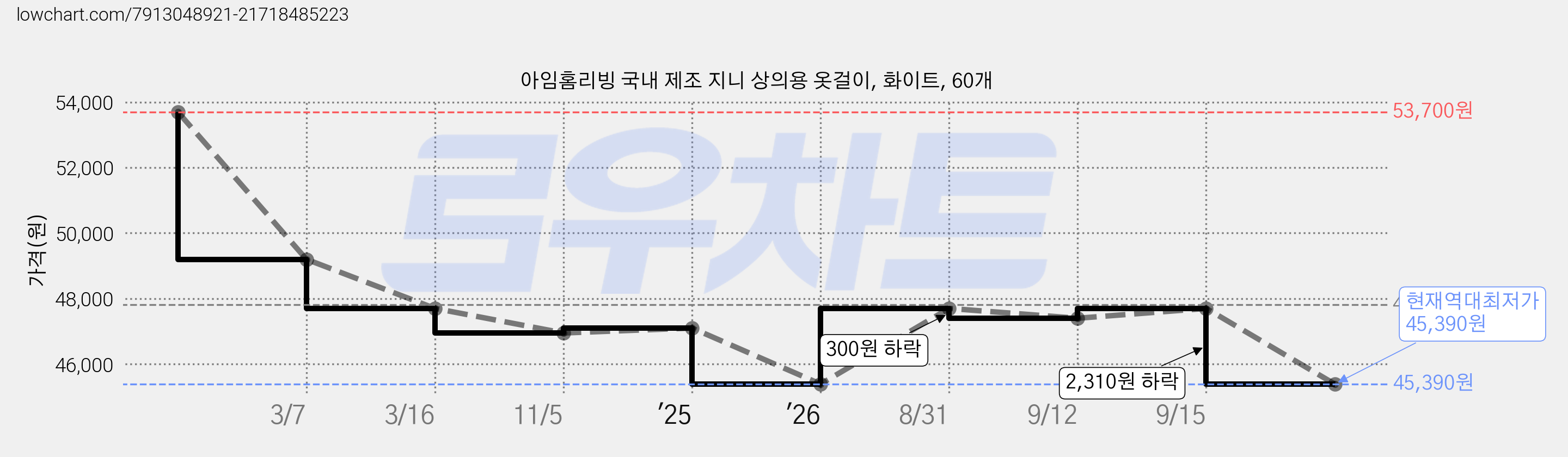 아임홈리빙 국내 제조 지니 상의용 옷걸이, 화이트, 60개 가격 변동 차트, 현재가 45,390원, 역대최저가
