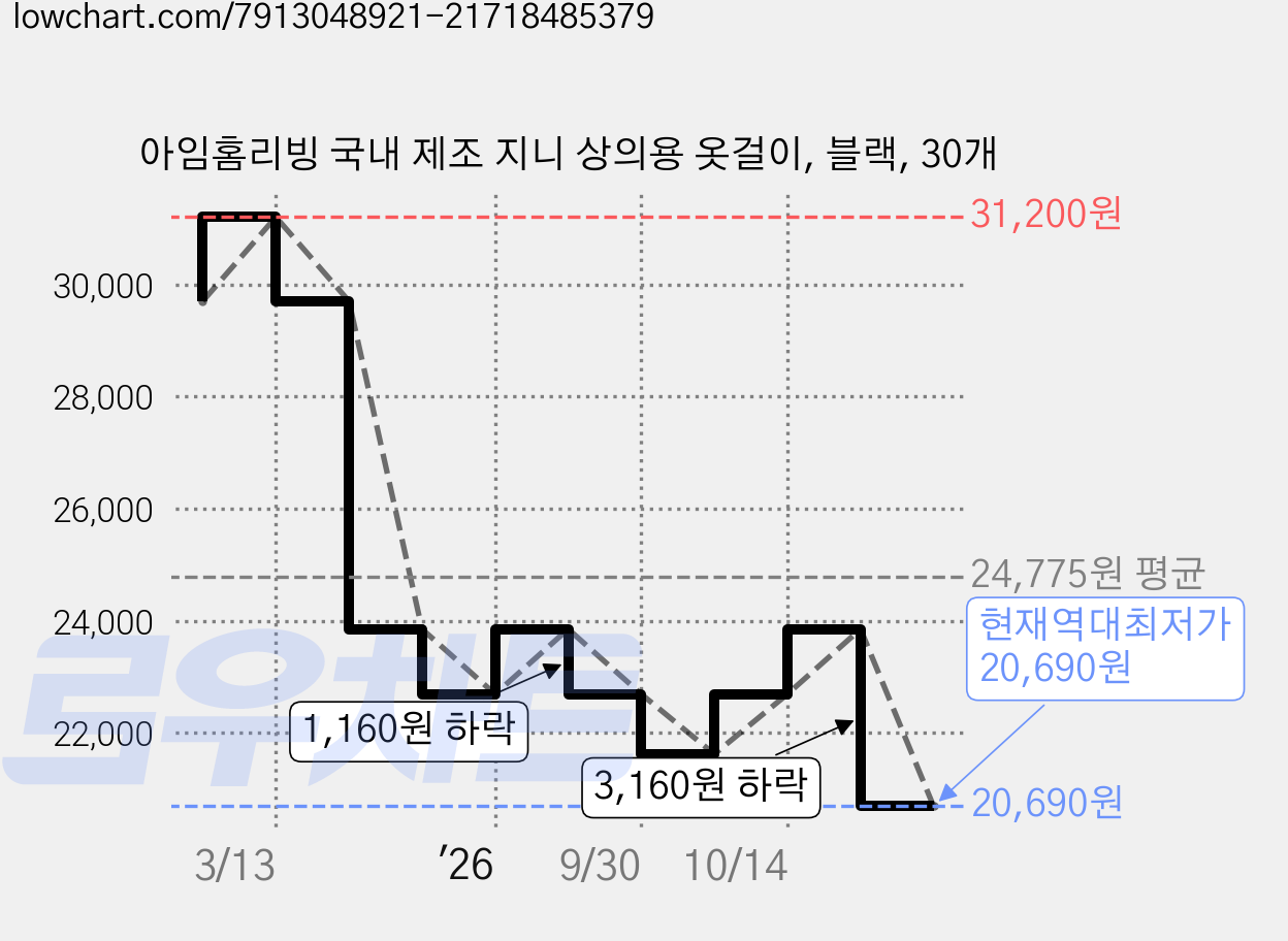 아임홈리빙 국내 제조 지니 상의용 옷걸이, 블랙, 30개 가격 변동 차트, 현재가 20,690원, 역대최저가