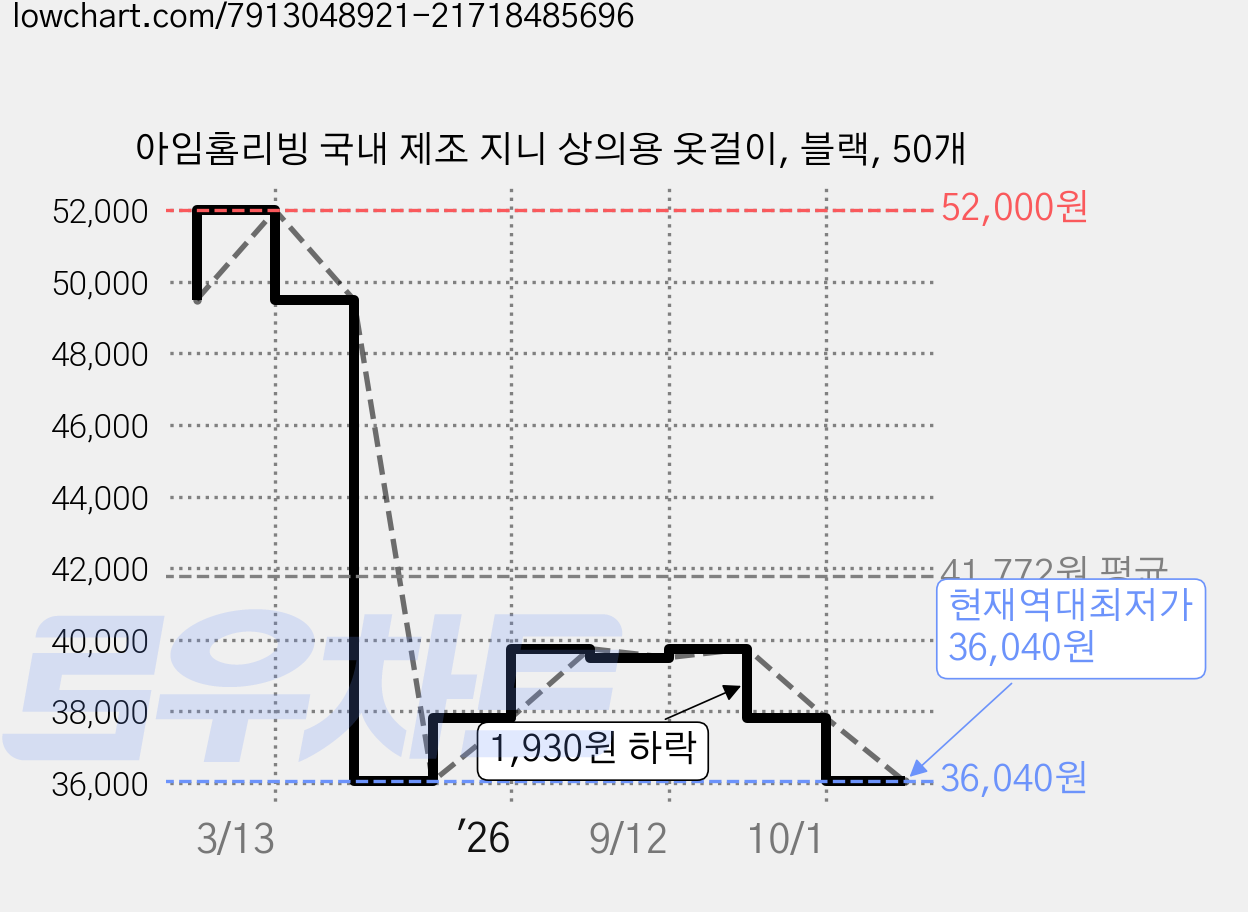 아임홈리빙 국내 제조 지니 상의용 옷걸이, 블랙, 50개 가격 변동 차트, 현재가 36,040원, 역대최저가